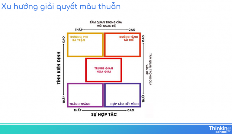 Kỹ năng con người là một trường học tư duy