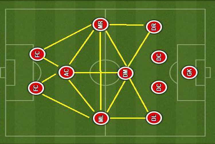 Sơ đồ chiến thuật bóng đá 4-1-2-1-2 | Viên kim cương trên sân cỏ